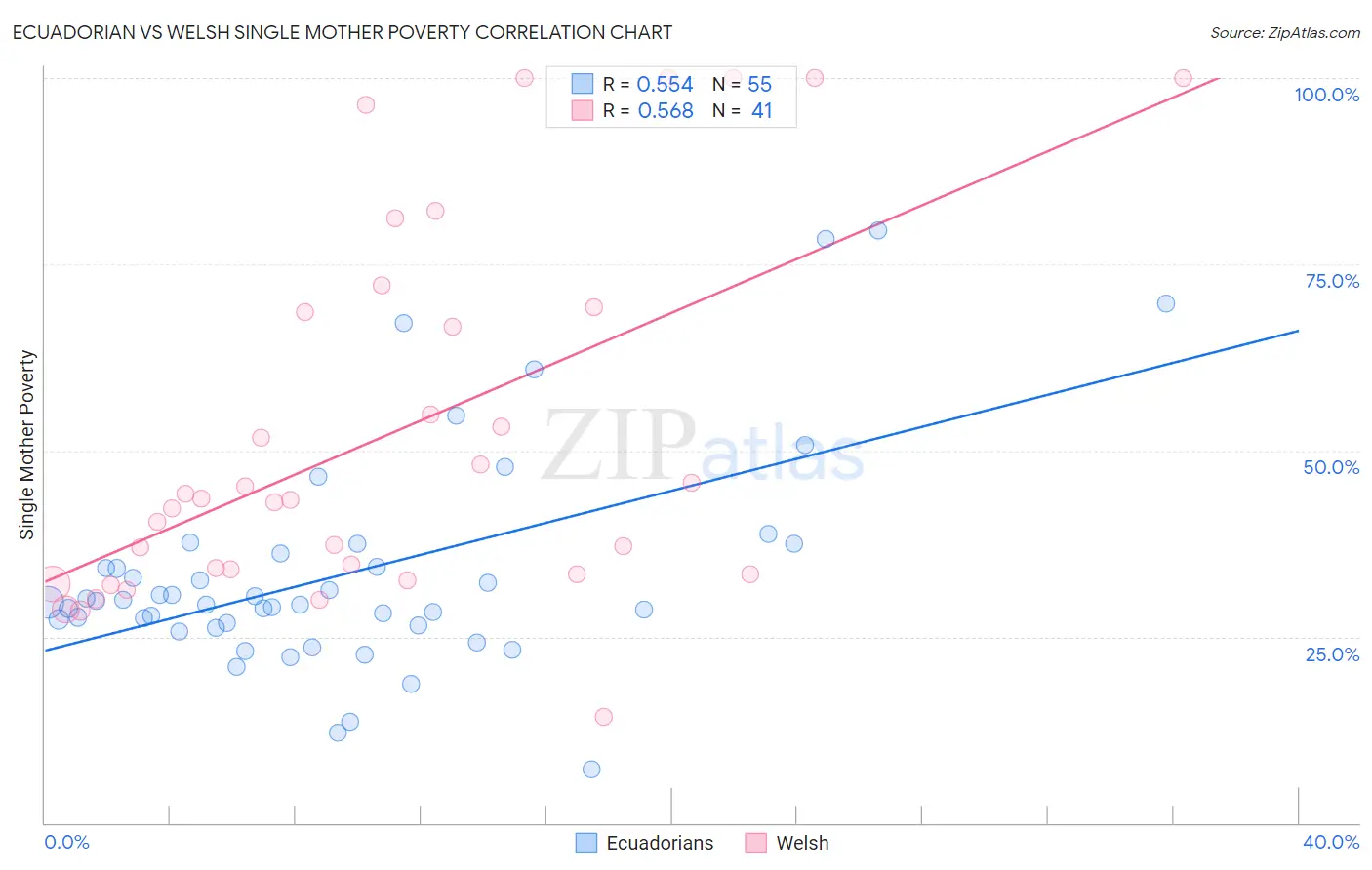 Ecuadorian vs Welsh Single Mother Poverty