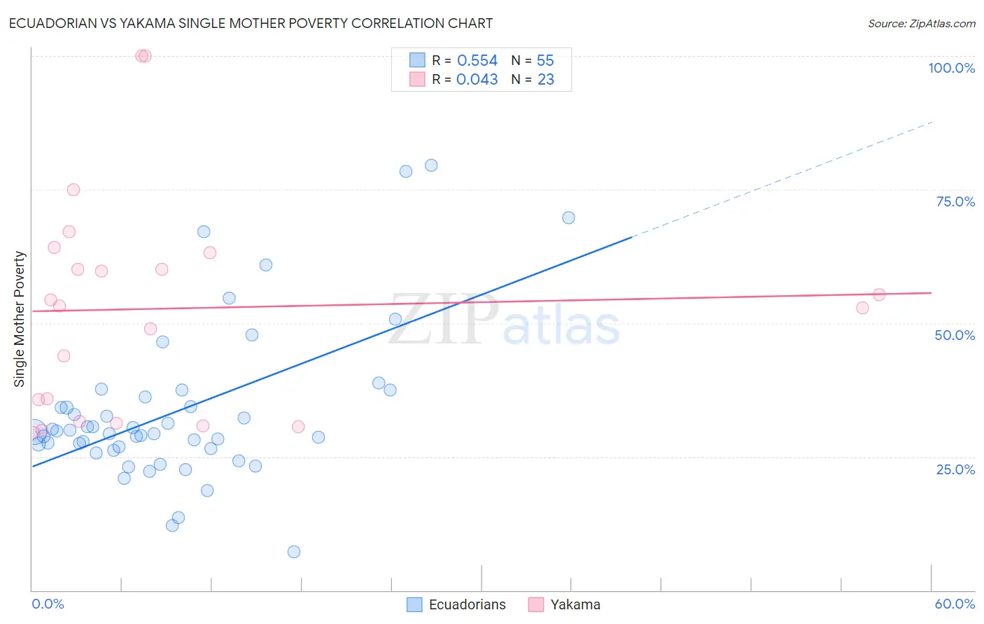 Ecuadorian vs Yakama Single Mother Poverty