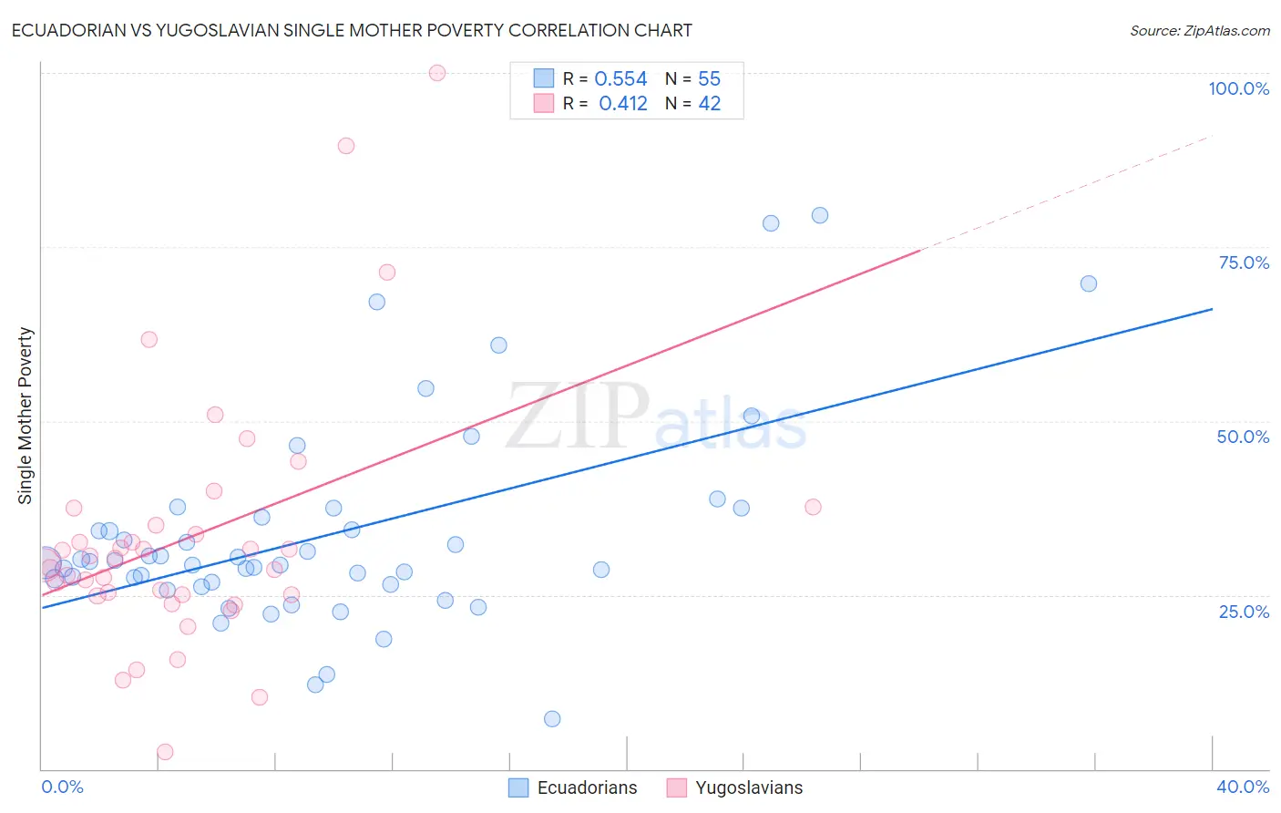 Ecuadorian vs Yugoslavian Single Mother Poverty