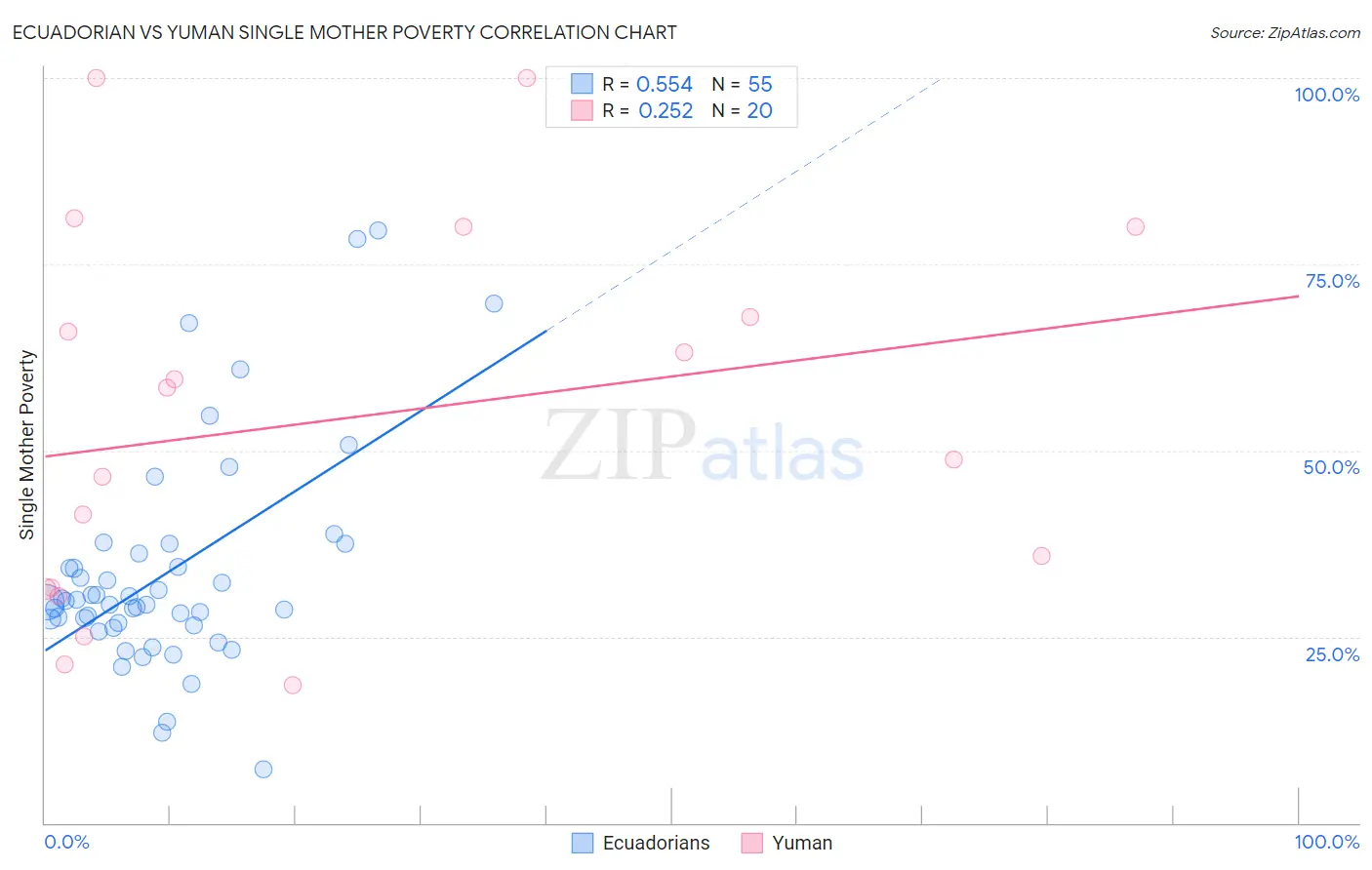 Ecuadorian vs Yuman Single Mother Poverty