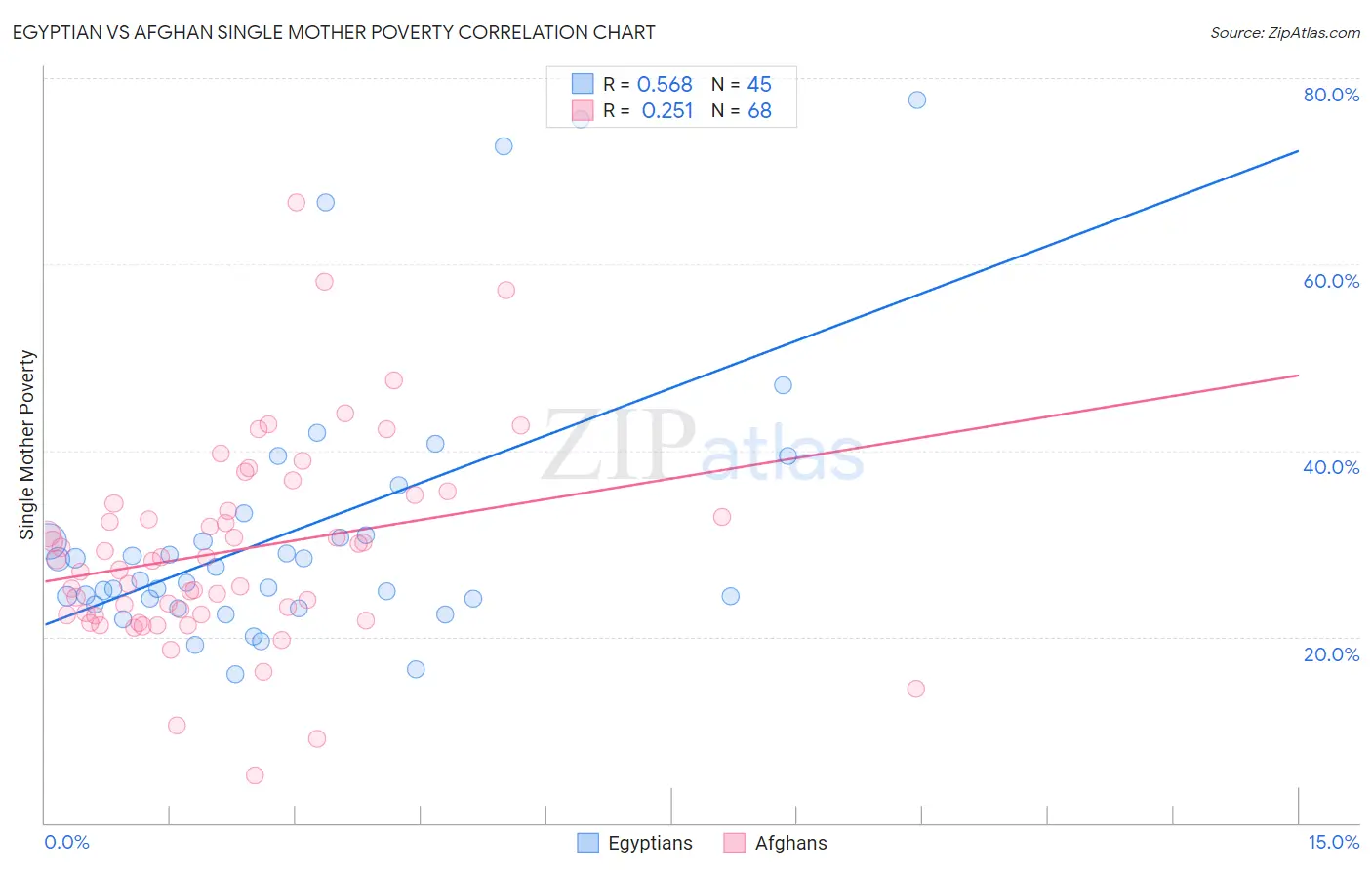 Egyptian vs Afghan Single Mother Poverty