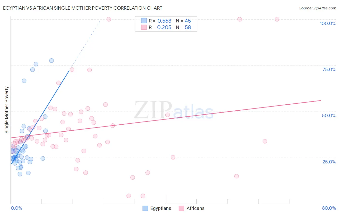 Egyptian vs African Single Mother Poverty