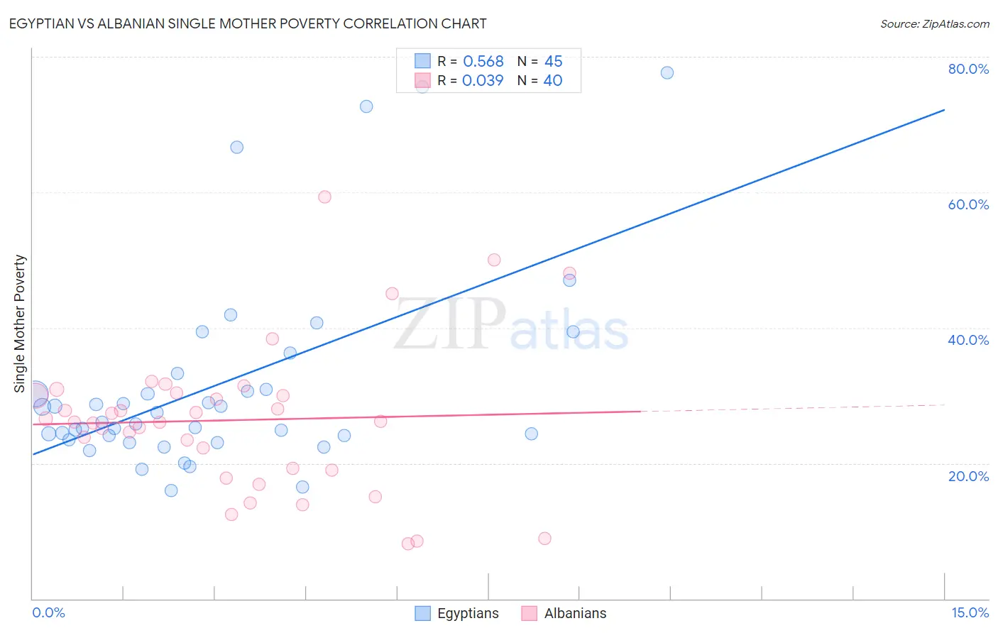 Egyptian vs Albanian Single Mother Poverty