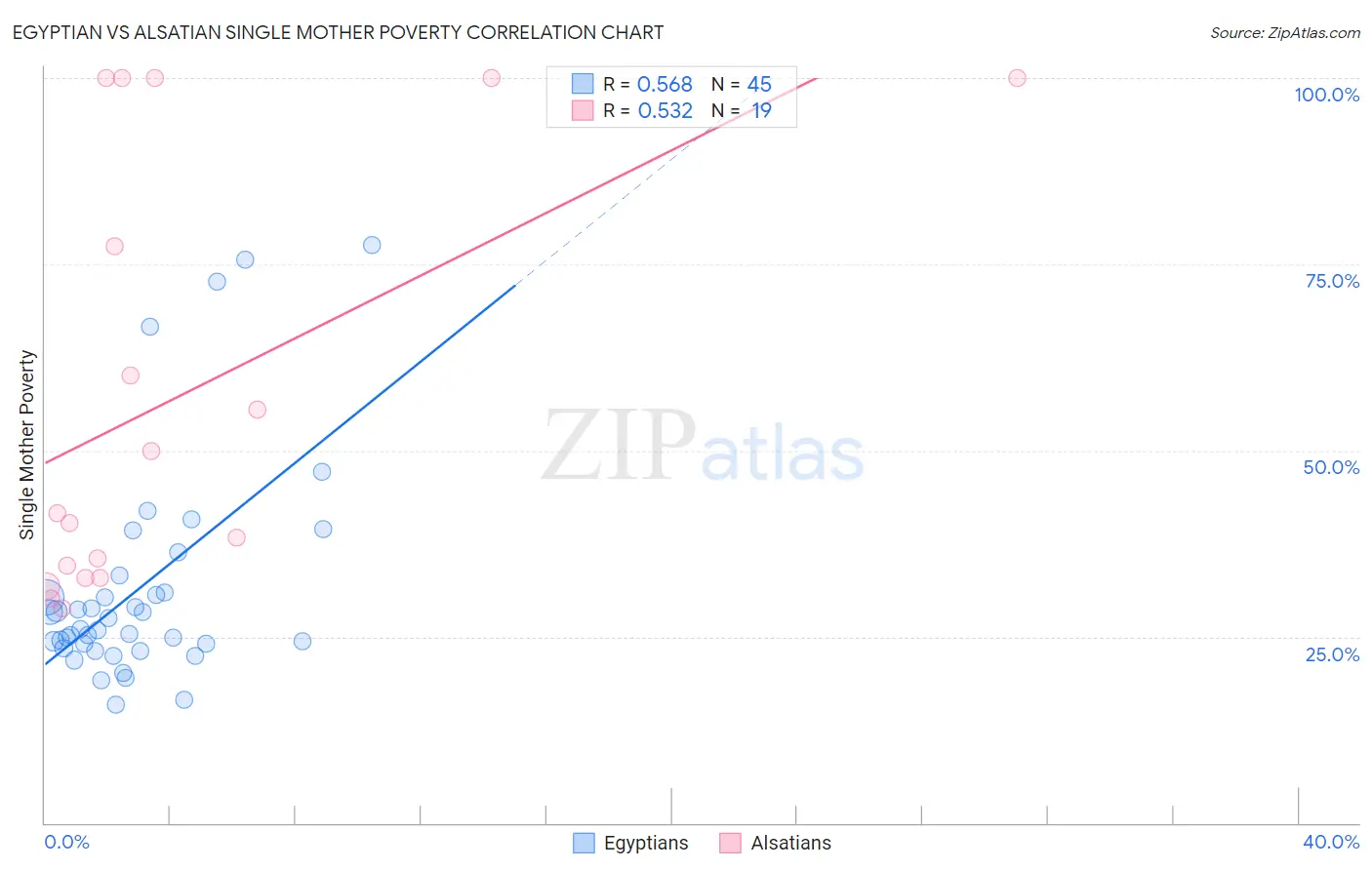 Egyptian vs Alsatian Single Mother Poverty