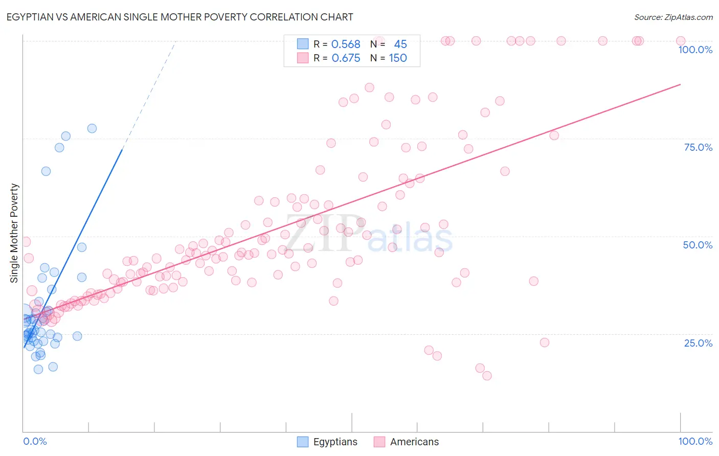 Egyptian vs American Single Mother Poverty