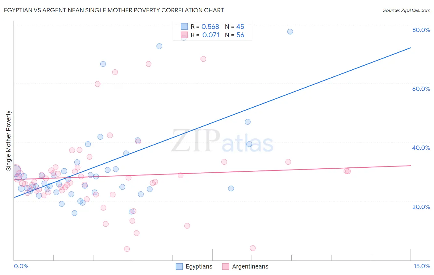 Egyptian vs Argentinean Single Mother Poverty