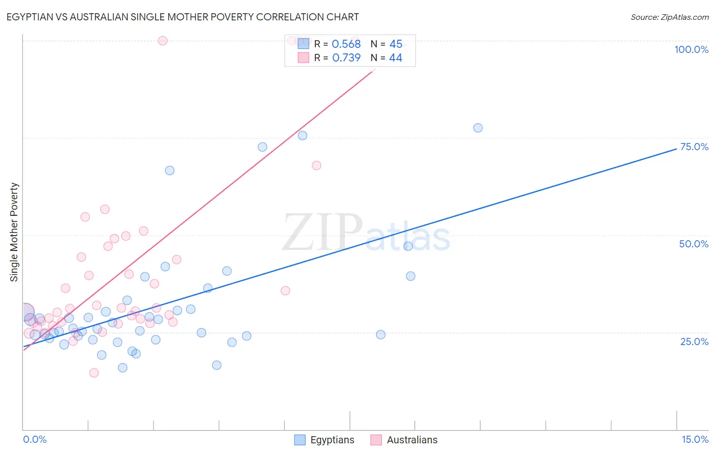 Egyptian vs Australian Single Mother Poverty