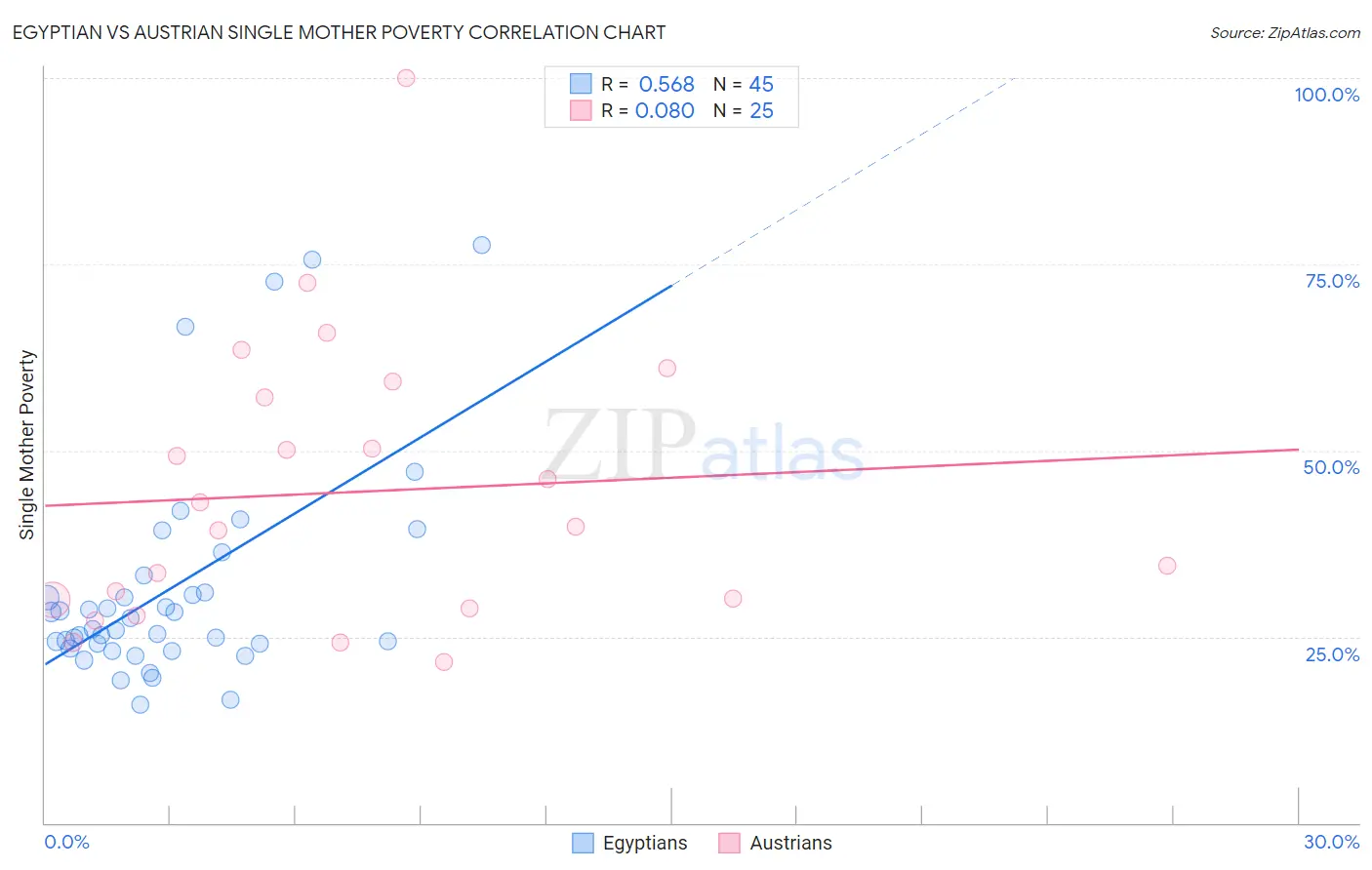 Egyptian vs Austrian Single Mother Poverty