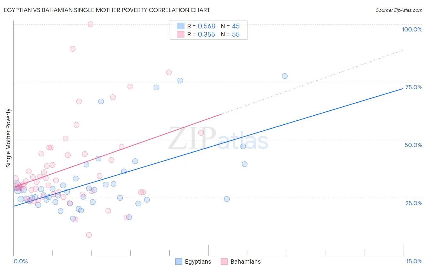 Egyptian vs Bahamian Single Mother Poverty