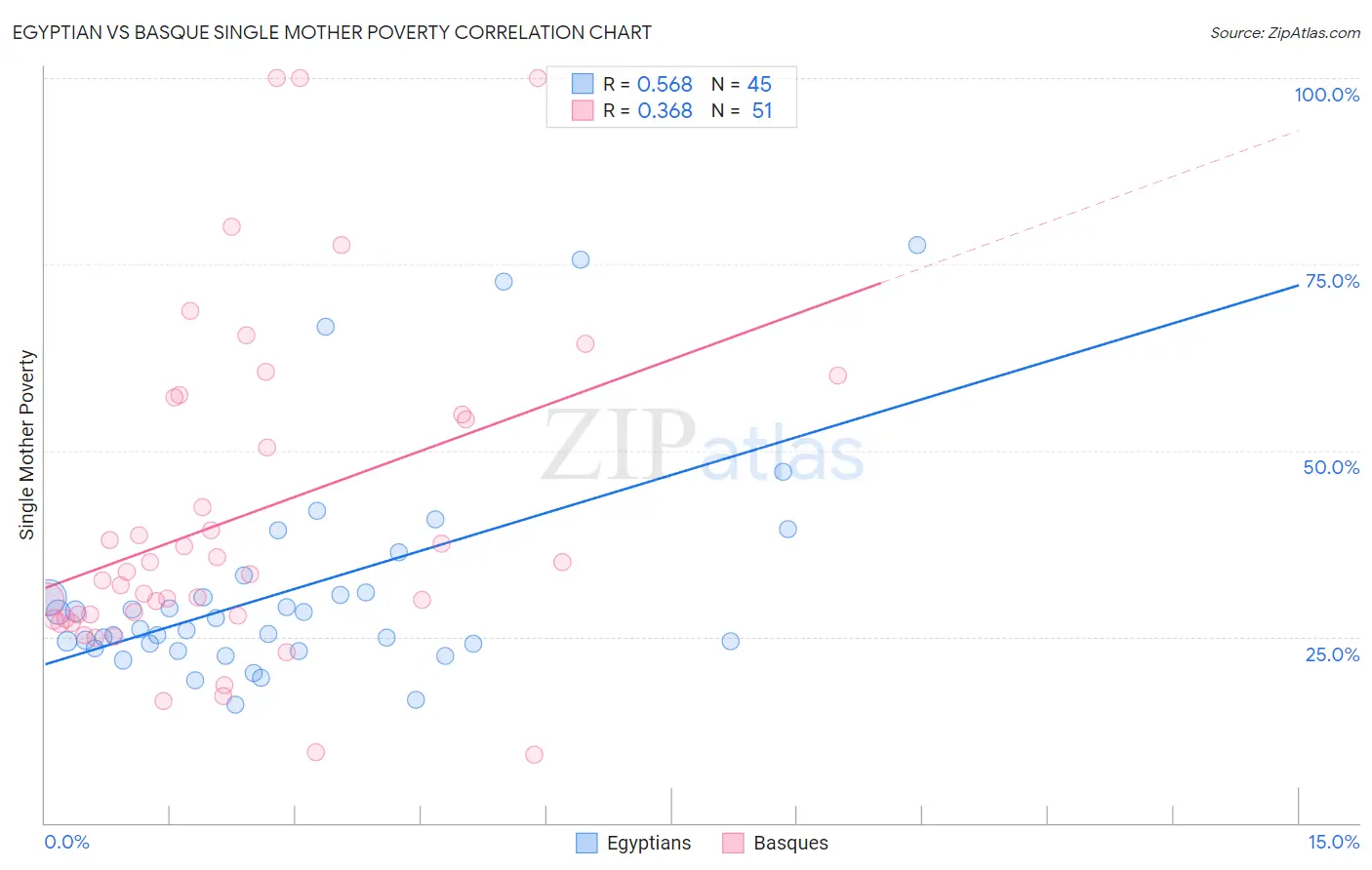 Egyptian vs Basque Single Mother Poverty