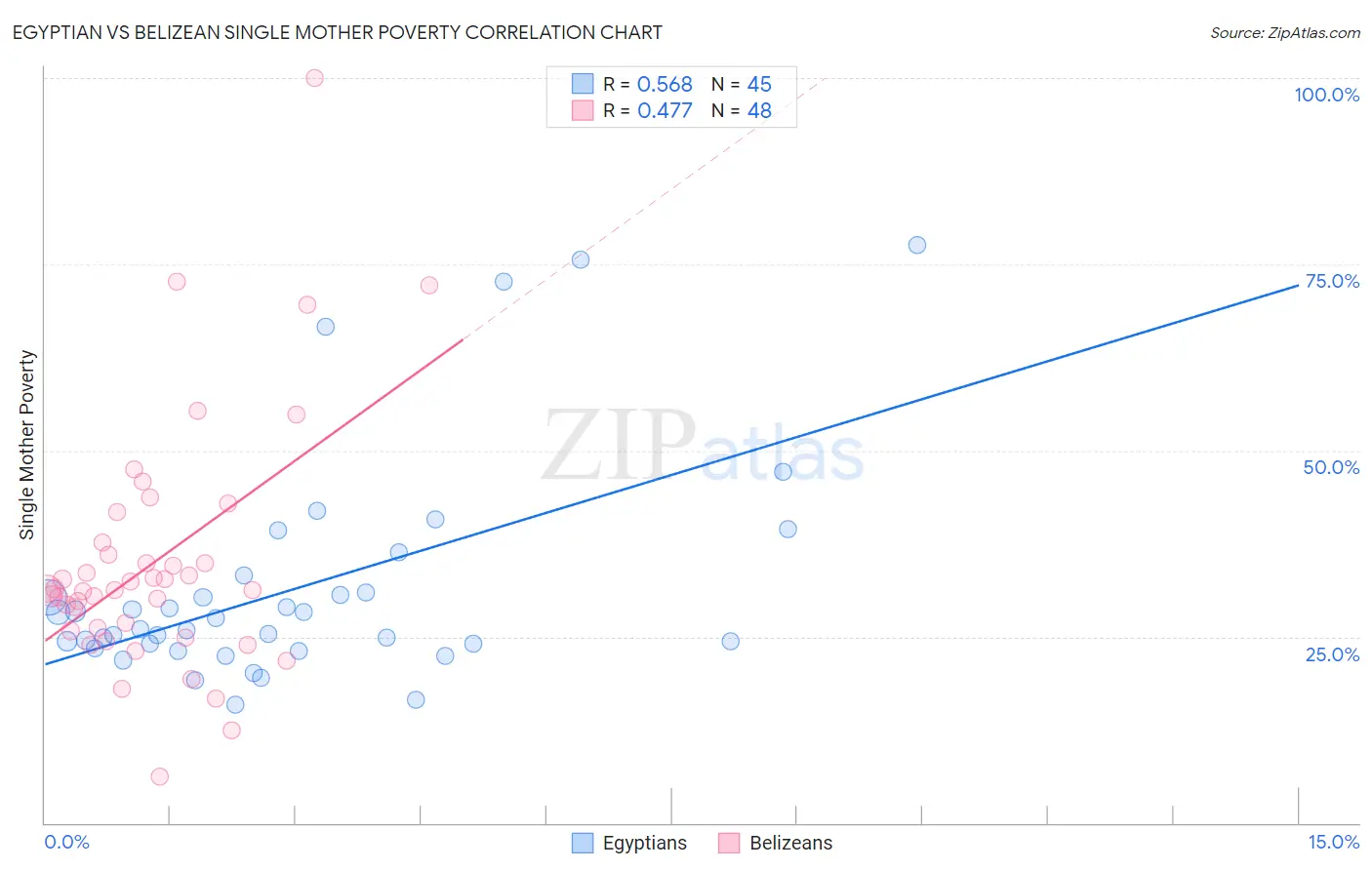 Egyptian vs Belizean Single Mother Poverty