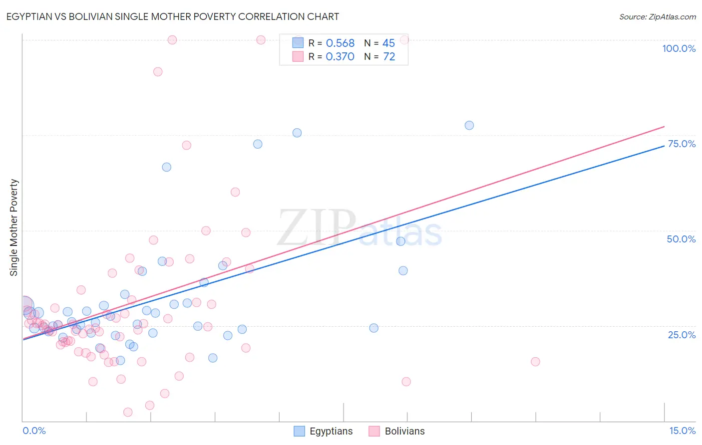 Egyptian vs Bolivian Single Mother Poverty