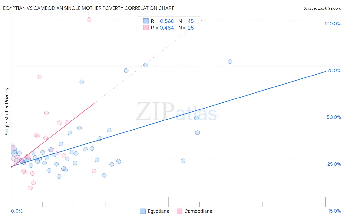 Egyptian vs Cambodian Single Mother Poverty