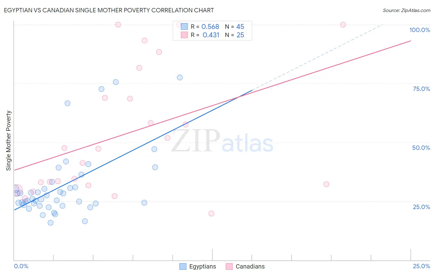 Egyptian vs Canadian Single Mother Poverty