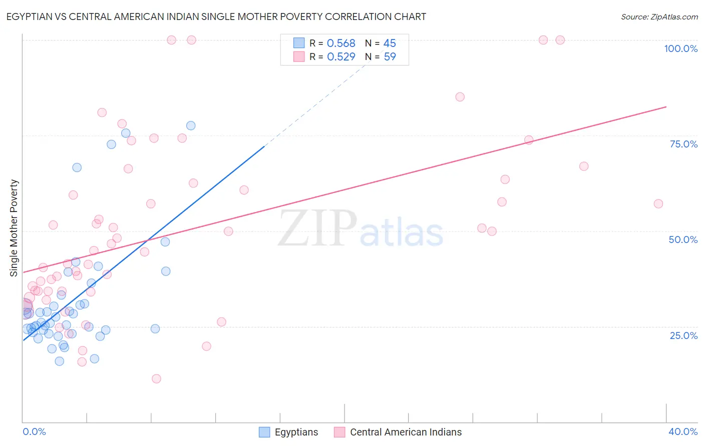 Egyptian vs Central American Indian Single Mother Poverty