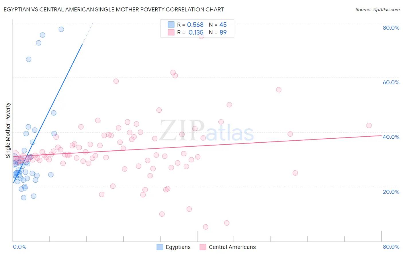 Egyptian vs Central American Single Mother Poverty