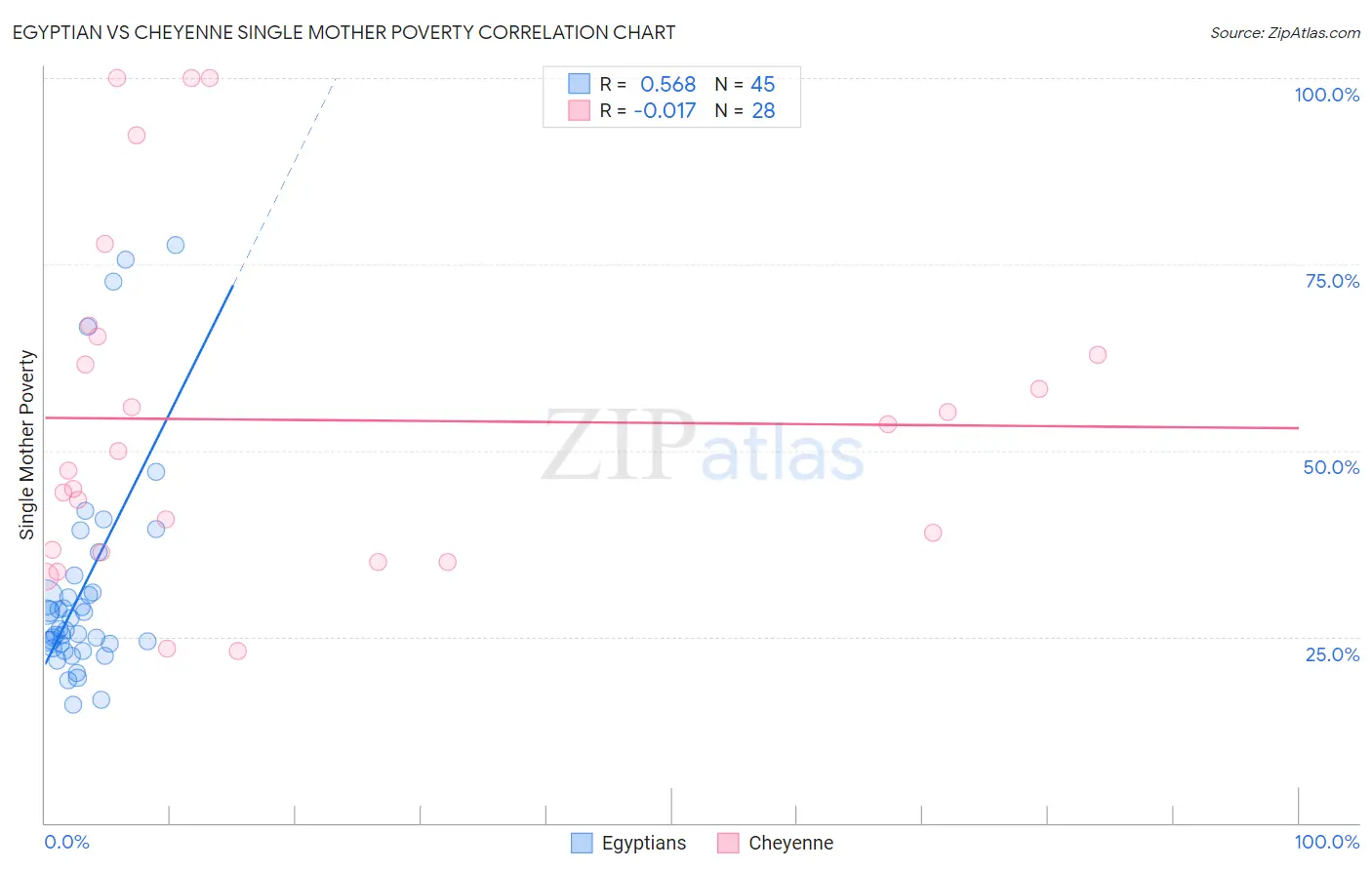 Egyptian vs Cheyenne Single Mother Poverty