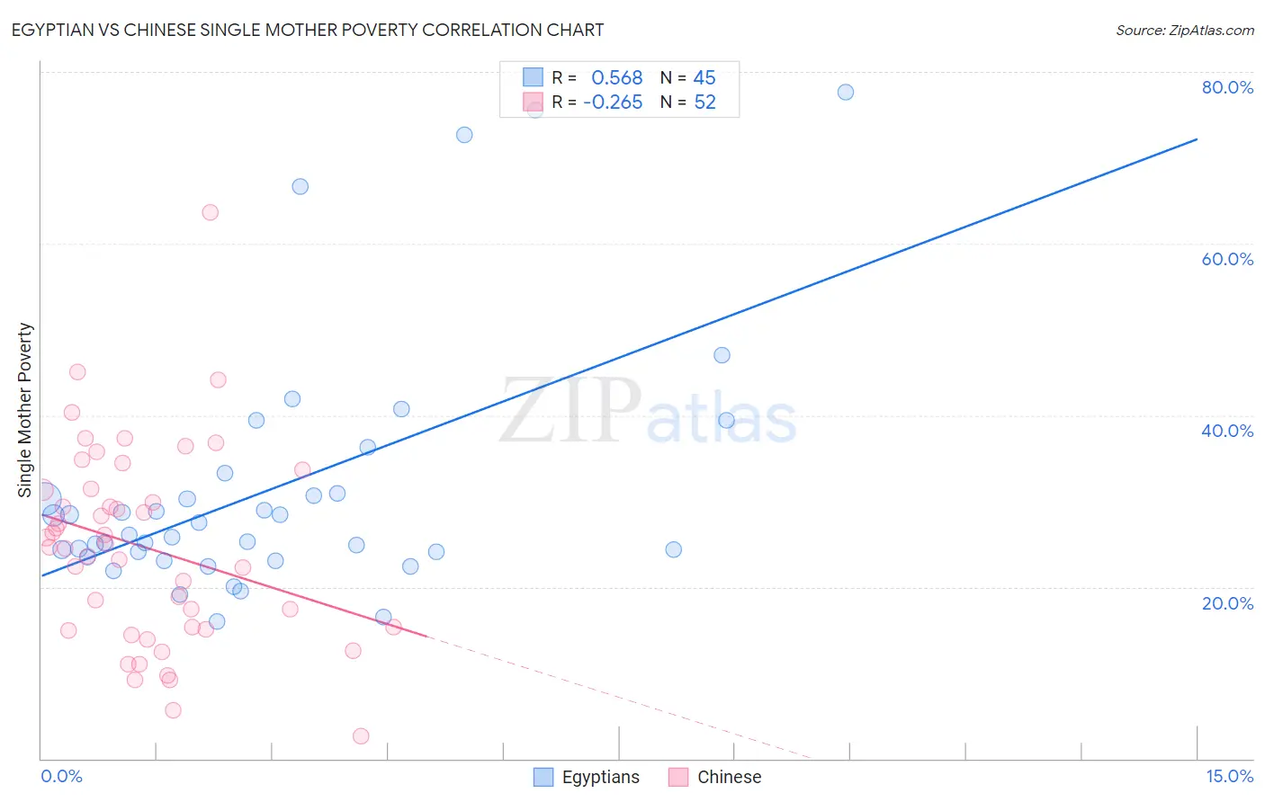 Egyptian vs Chinese Single Mother Poverty