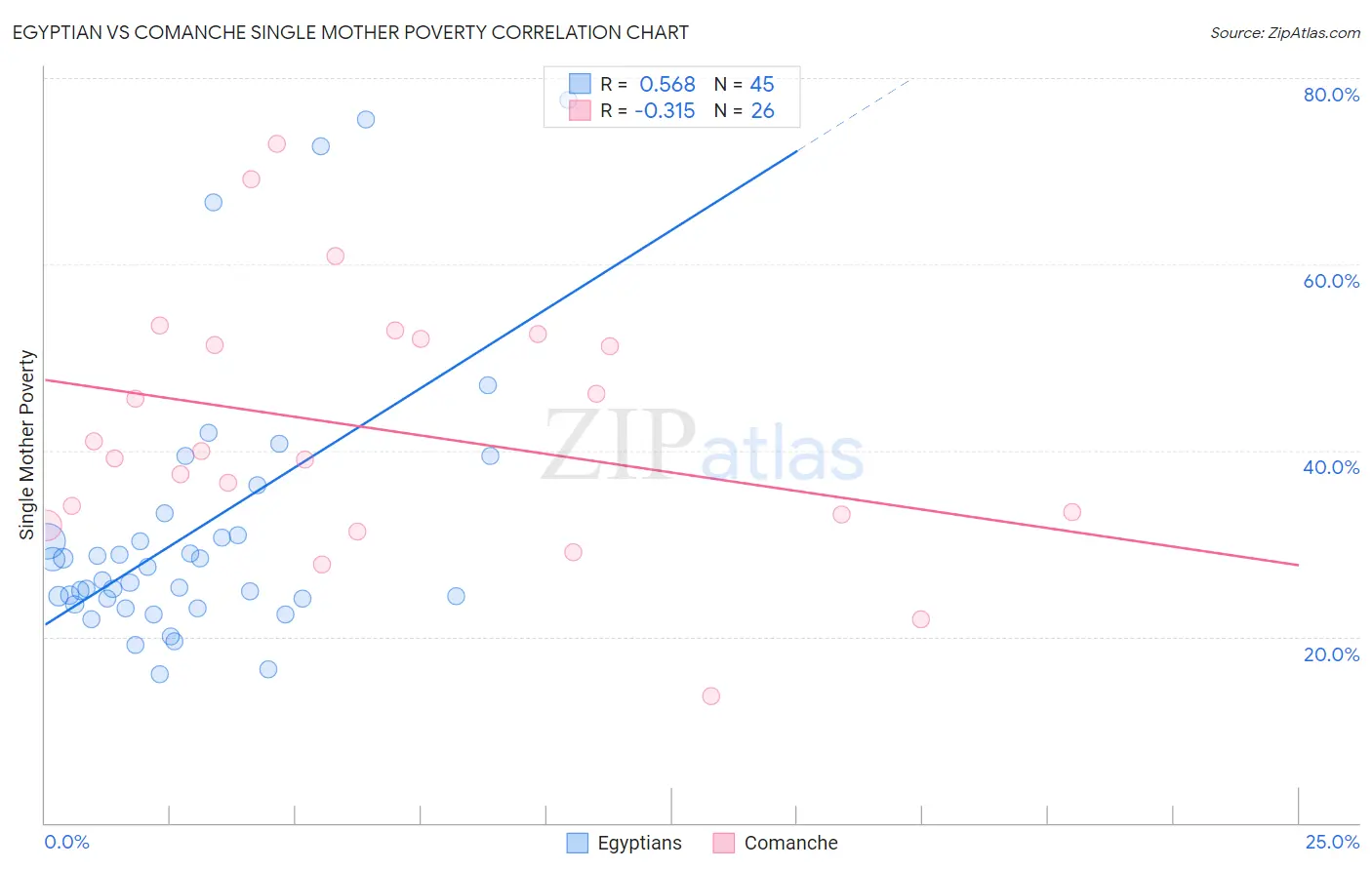 Egyptian vs Comanche Single Mother Poverty