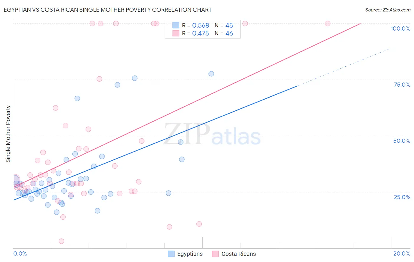 Egyptian vs Costa Rican Single Mother Poverty