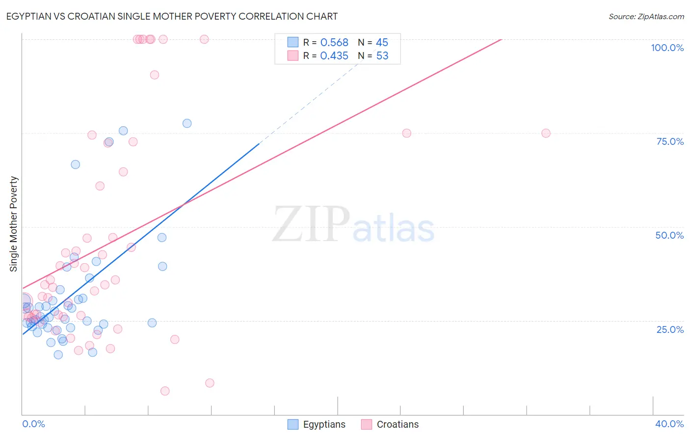 Egyptian vs Croatian Single Mother Poverty