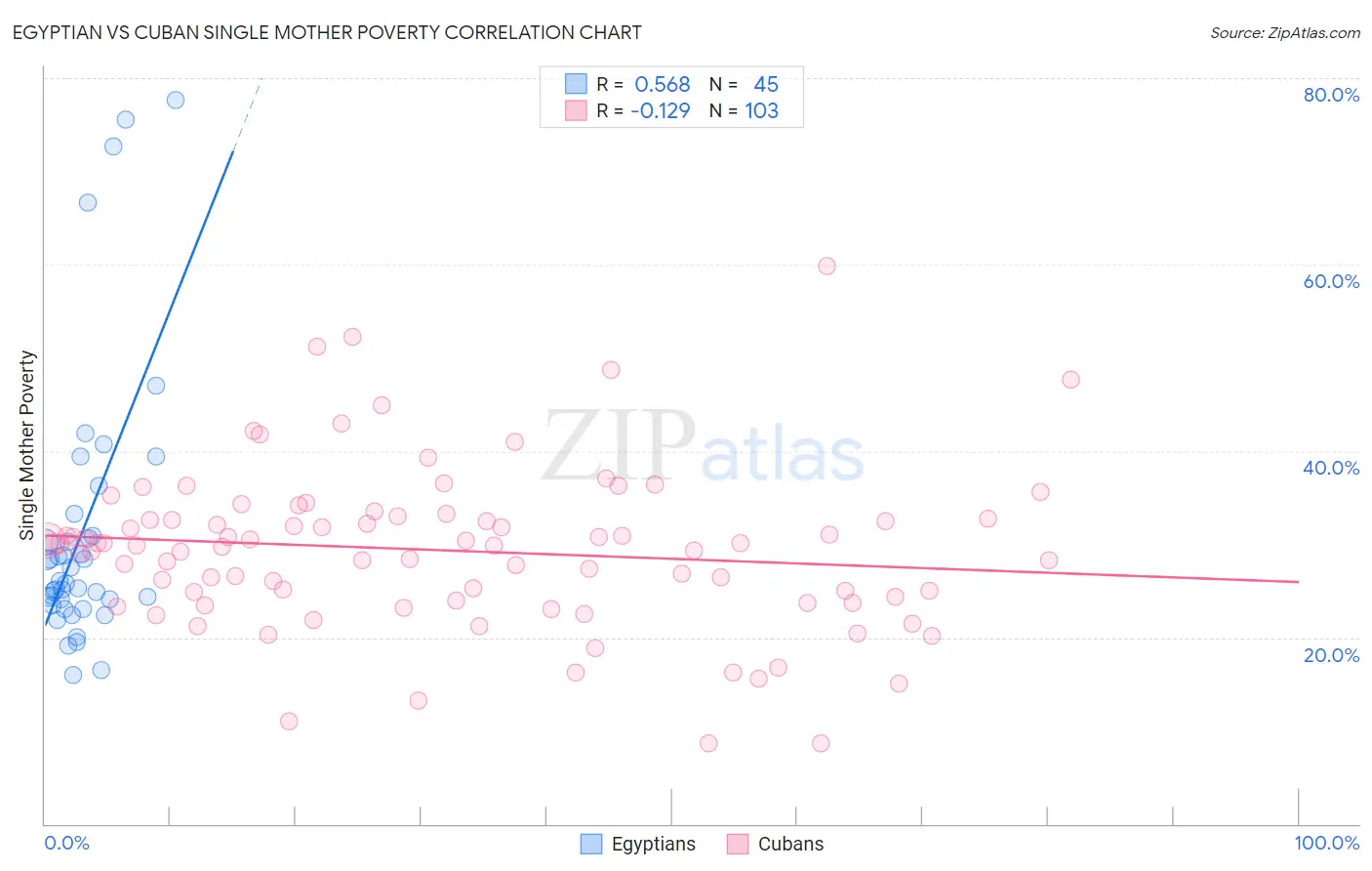 Egyptian vs Cuban Single Mother Poverty