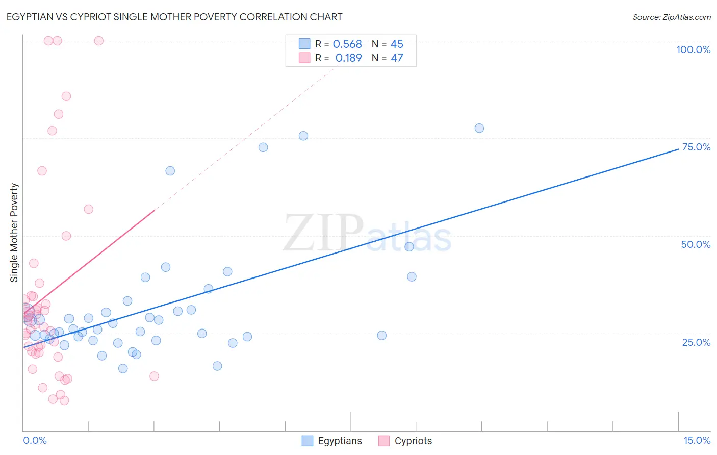 Egyptian vs Cypriot Single Mother Poverty