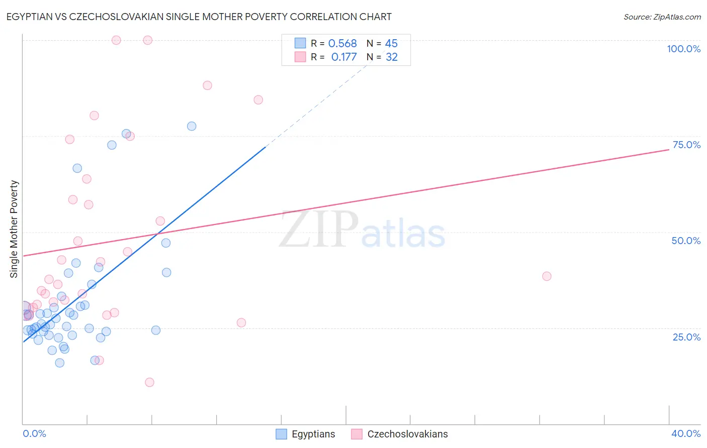 Egyptian vs Czechoslovakian Single Mother Poverty