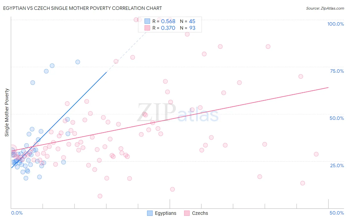 Egyptian vs Czech Single Mother Poverty