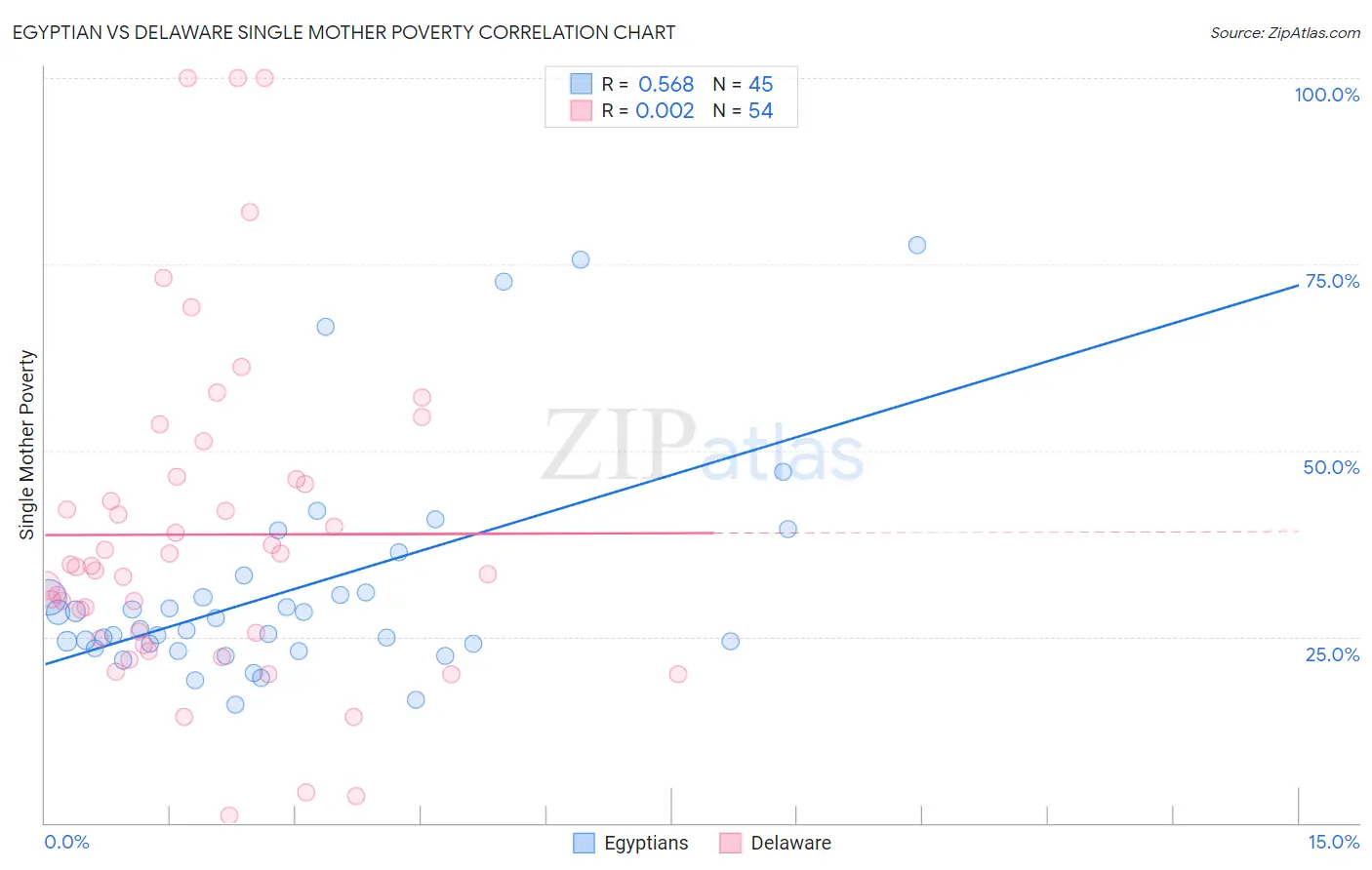 Egyptian vs Delaware Single Mother Poverty