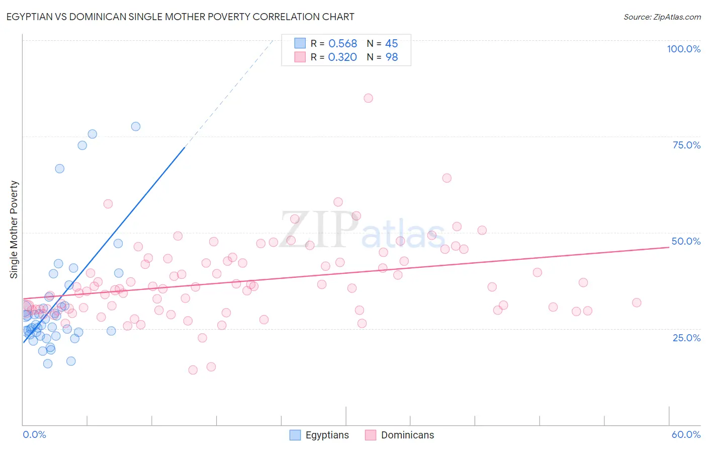 Egyptian vs Dominican Single Mother Poverty