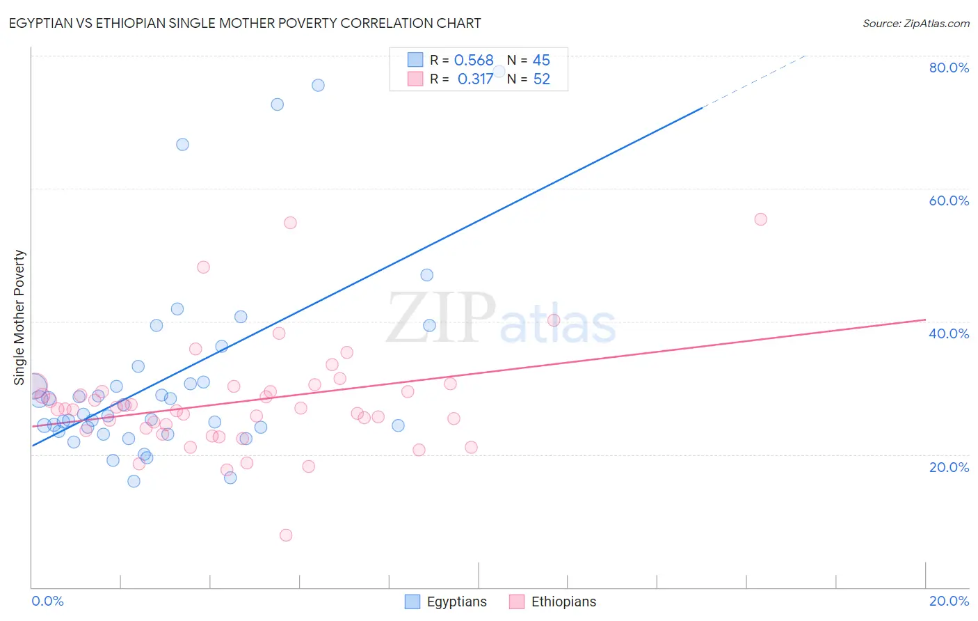 Egyptian vs Ethiopian Single Mother Poverty