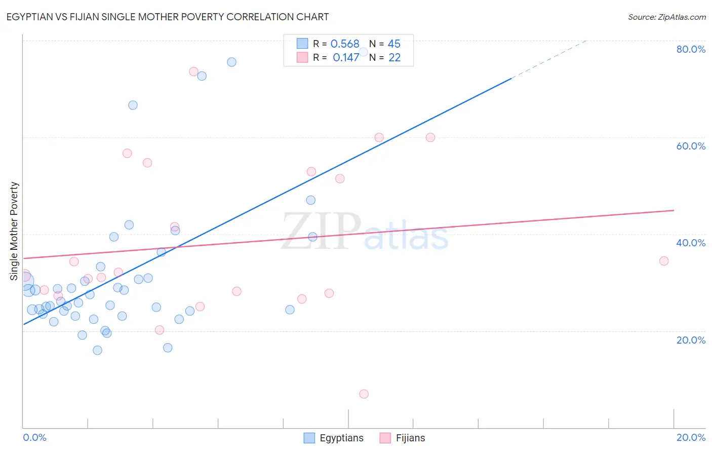 Egyptian vs Fijian Single Mother Poverty