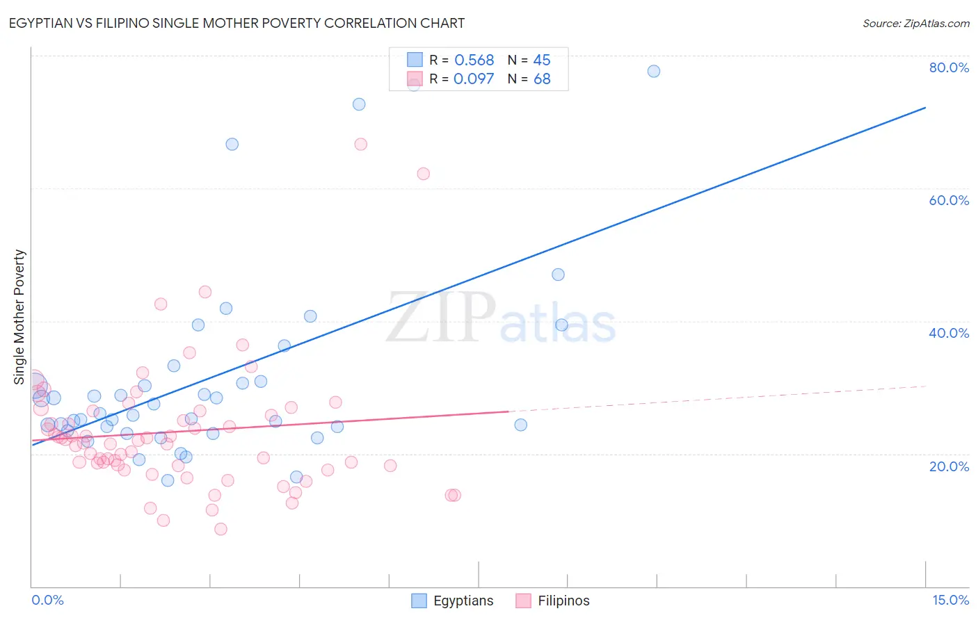 Egyptian vs Filipino Single Mother Poverty