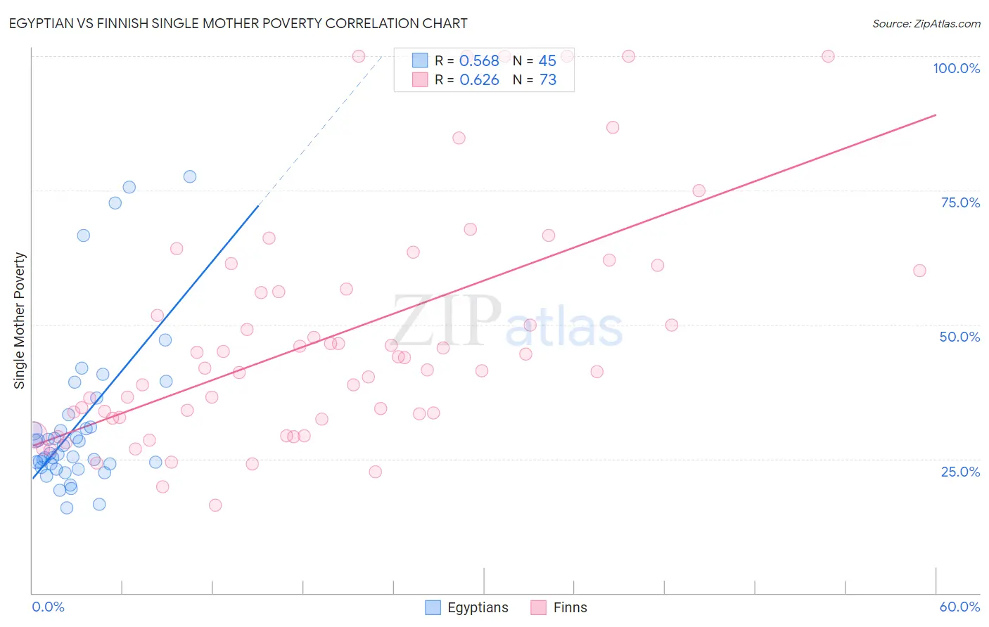 Egyptian vs Finnish Single Mother Poverty