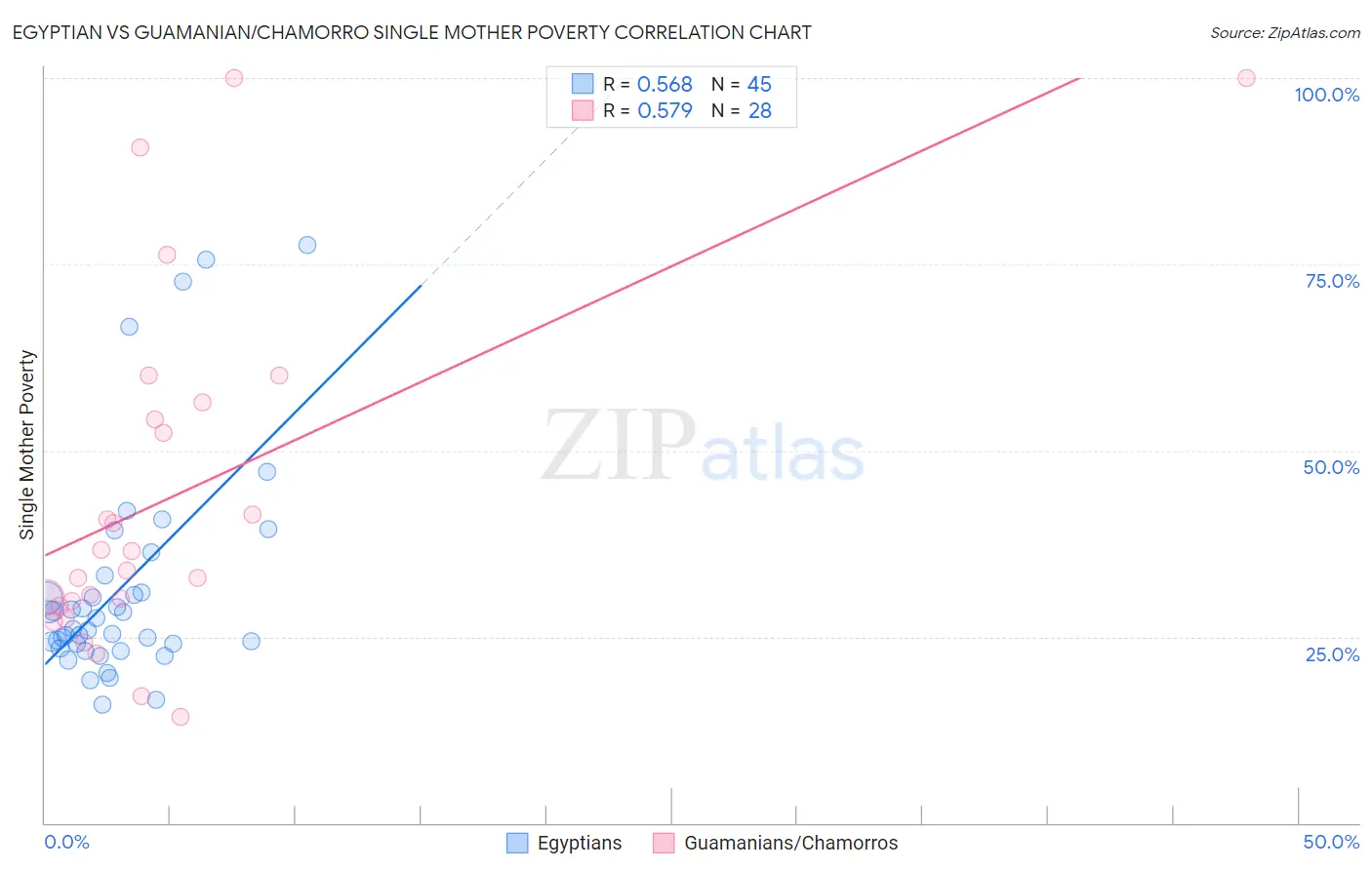 Egyptian vs Guamanian/Chamorro Single Mother Poverty