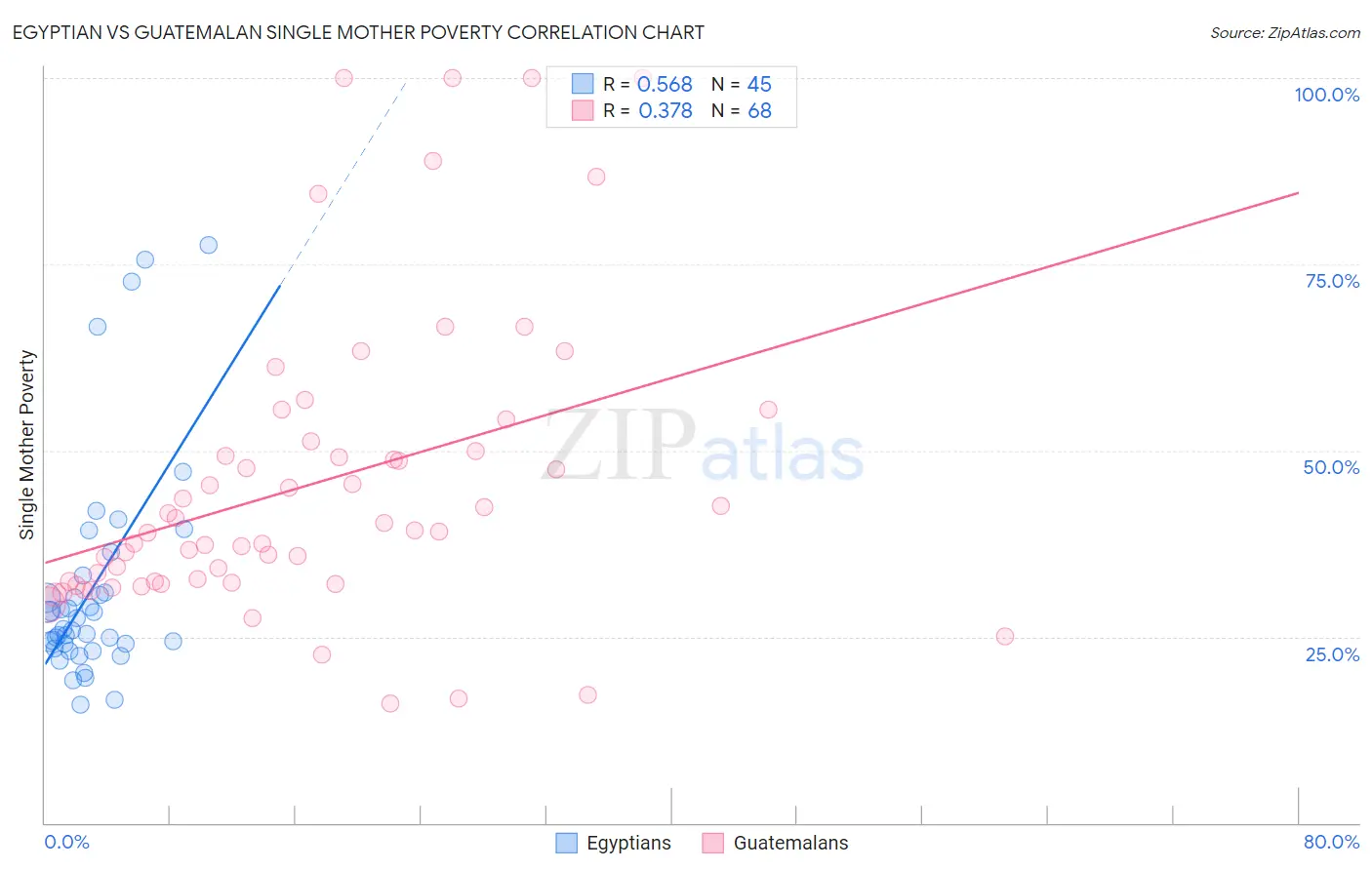 Egyptian vs Guatemalan Single Mother Poverty