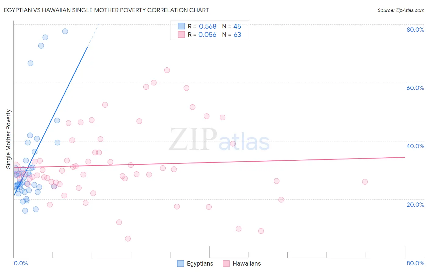 Egyptian vs Hawaiian Single Mother Poverty