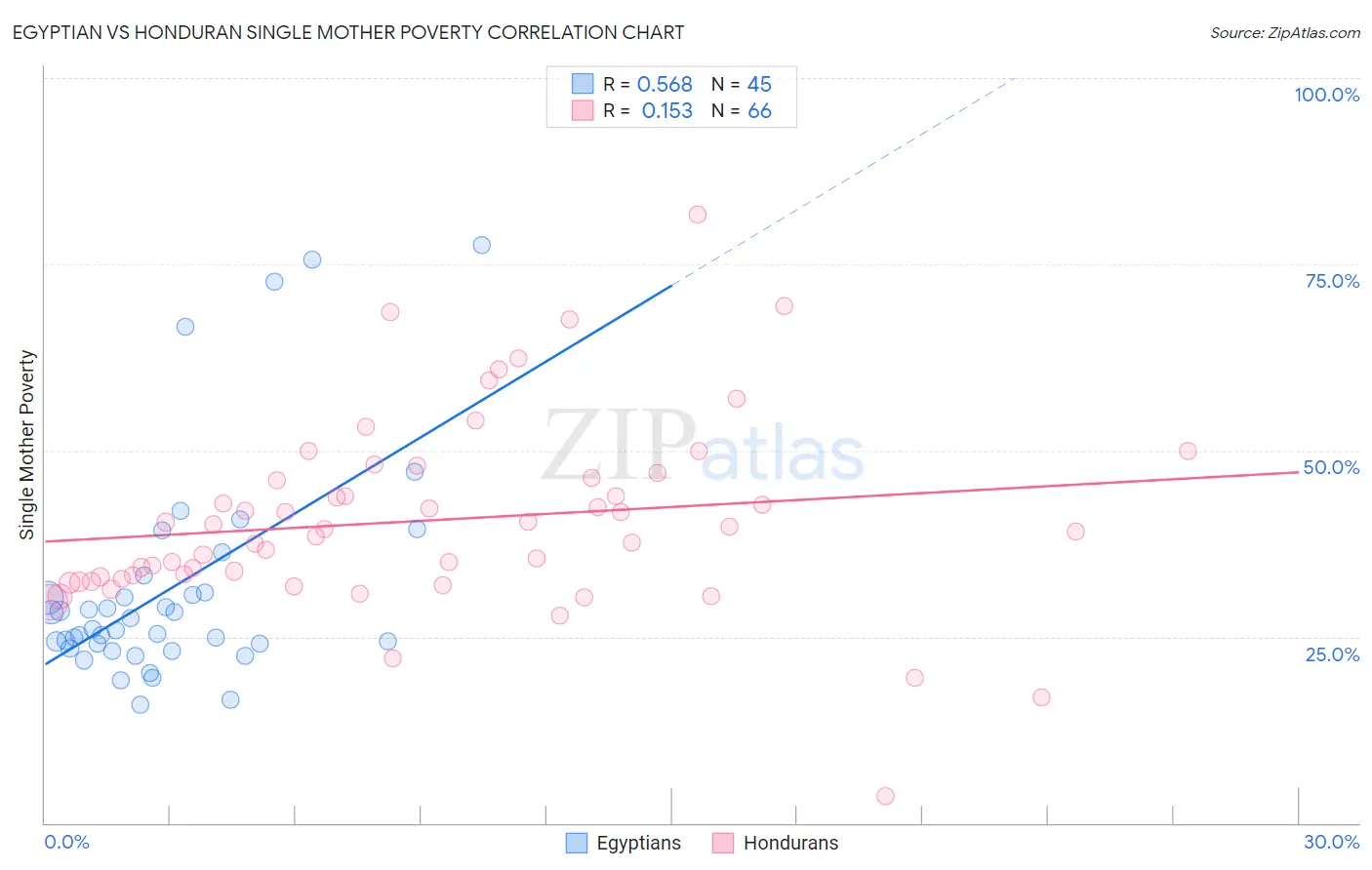 Egyptian vs Honduran Single Mother Poverty