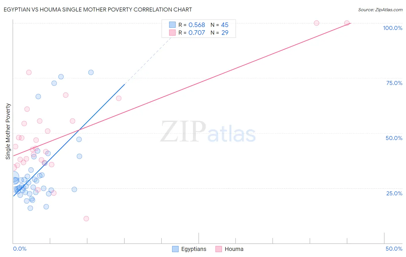 Egyptian vs Houma Single Mother Poverty