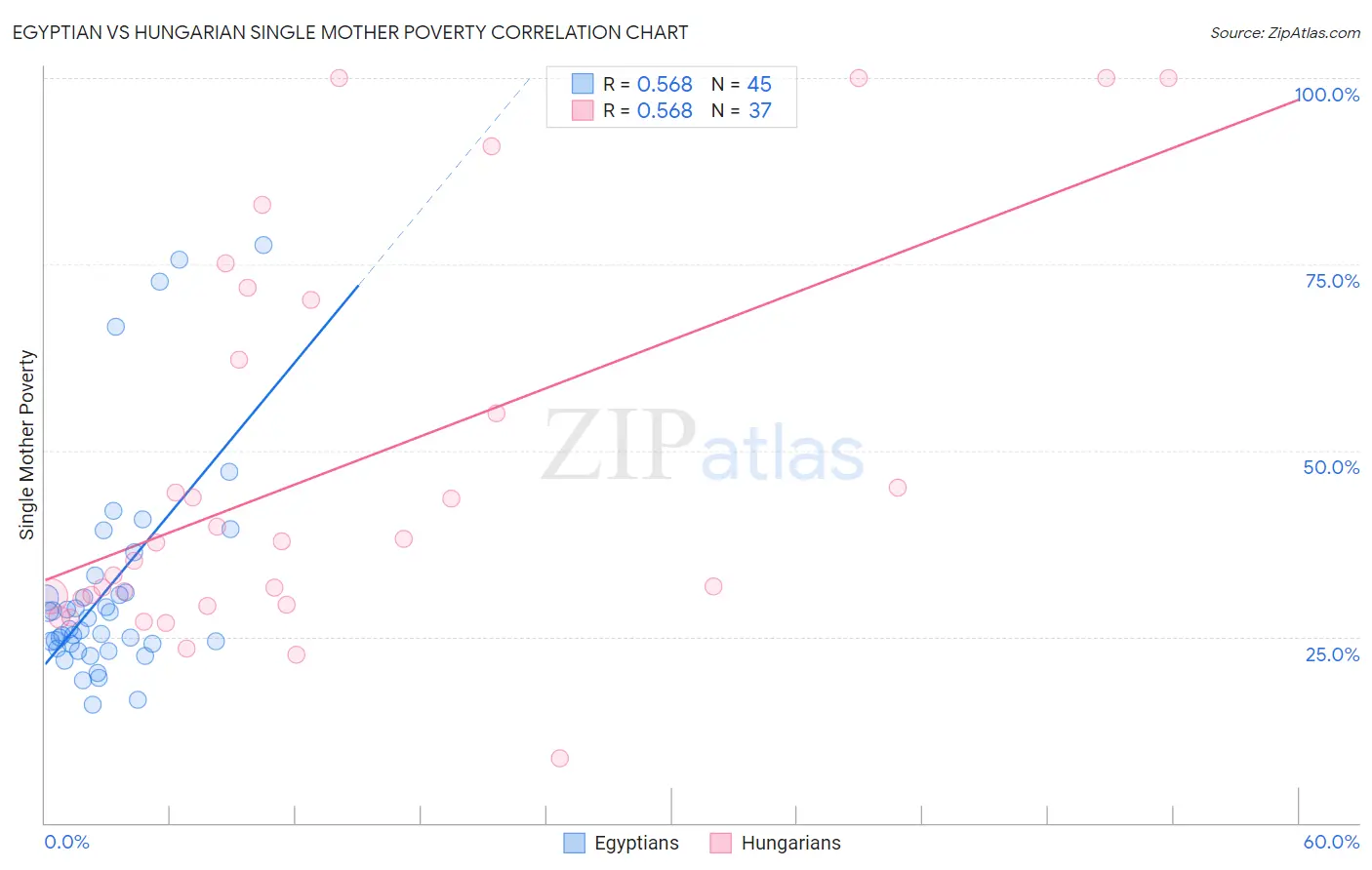 Egyptian vs Hungarian Single Mother Poverty