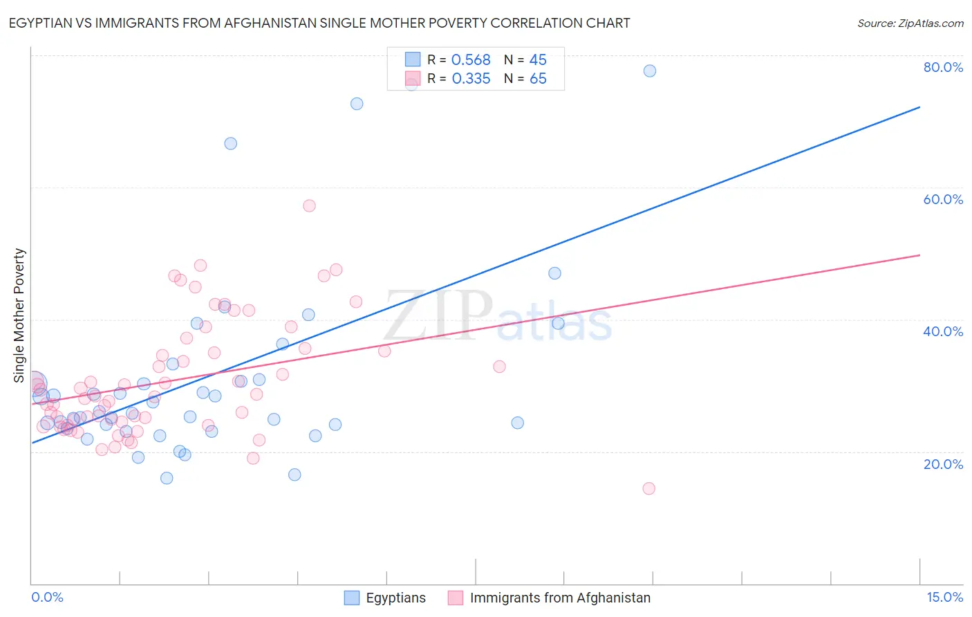 Egyptian vs Immigrants from Afghanistan Single Mother Poverty