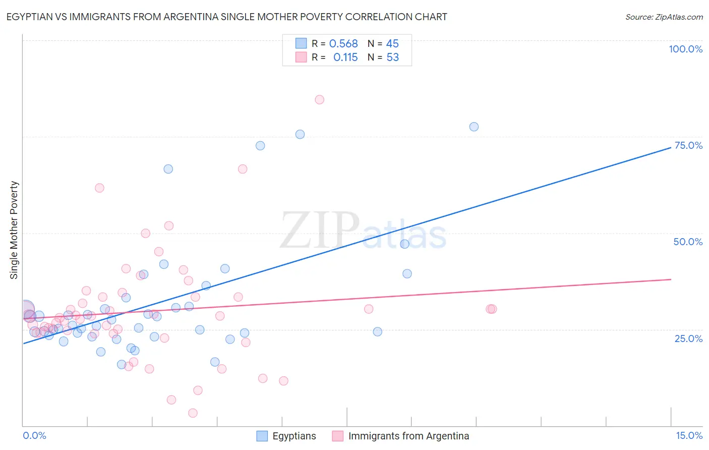 Egyptian vs Immigrants from Argentina Single Mother Poverty