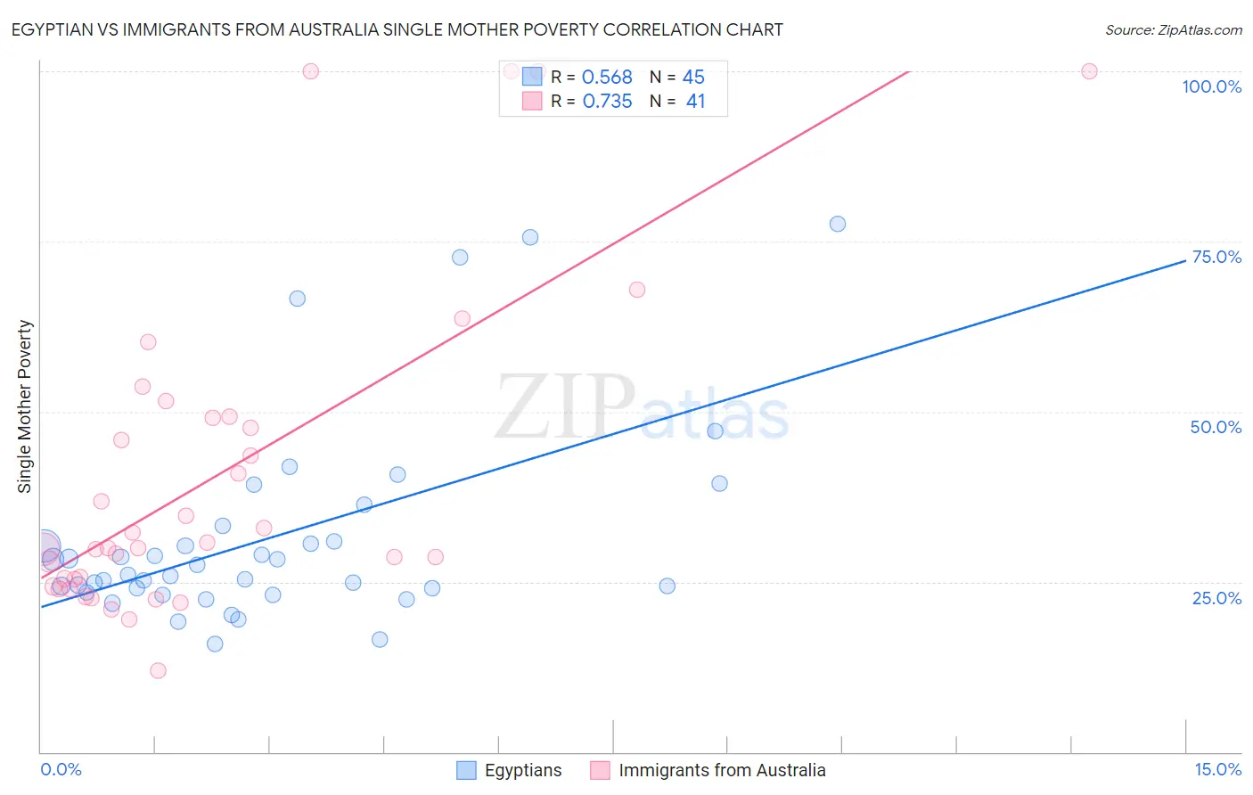 Egyptian vs Immigrants from Australia Single Mother Poverty