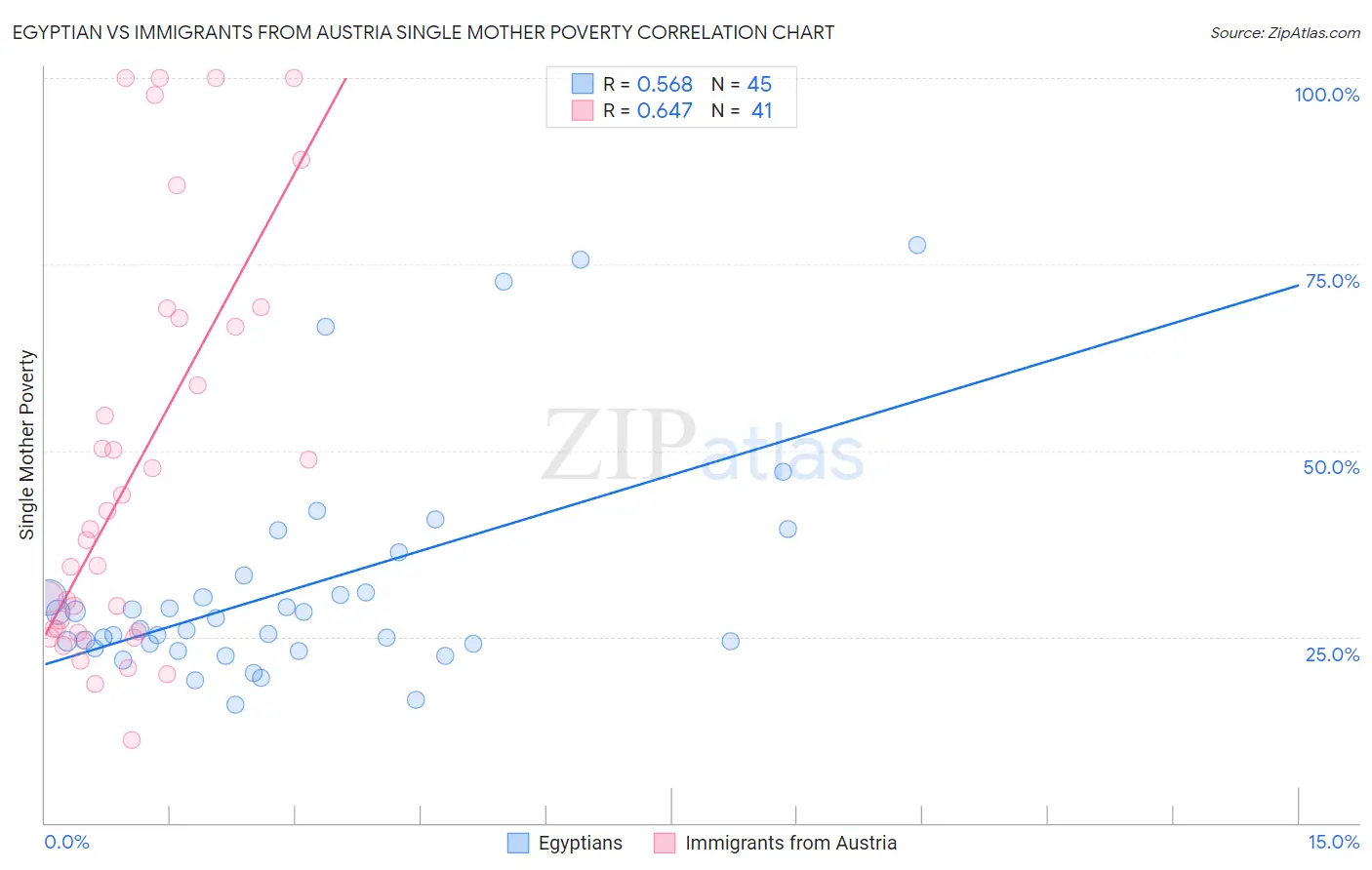 Egyptian vs Immigrants from Austria Single Mother Poverty