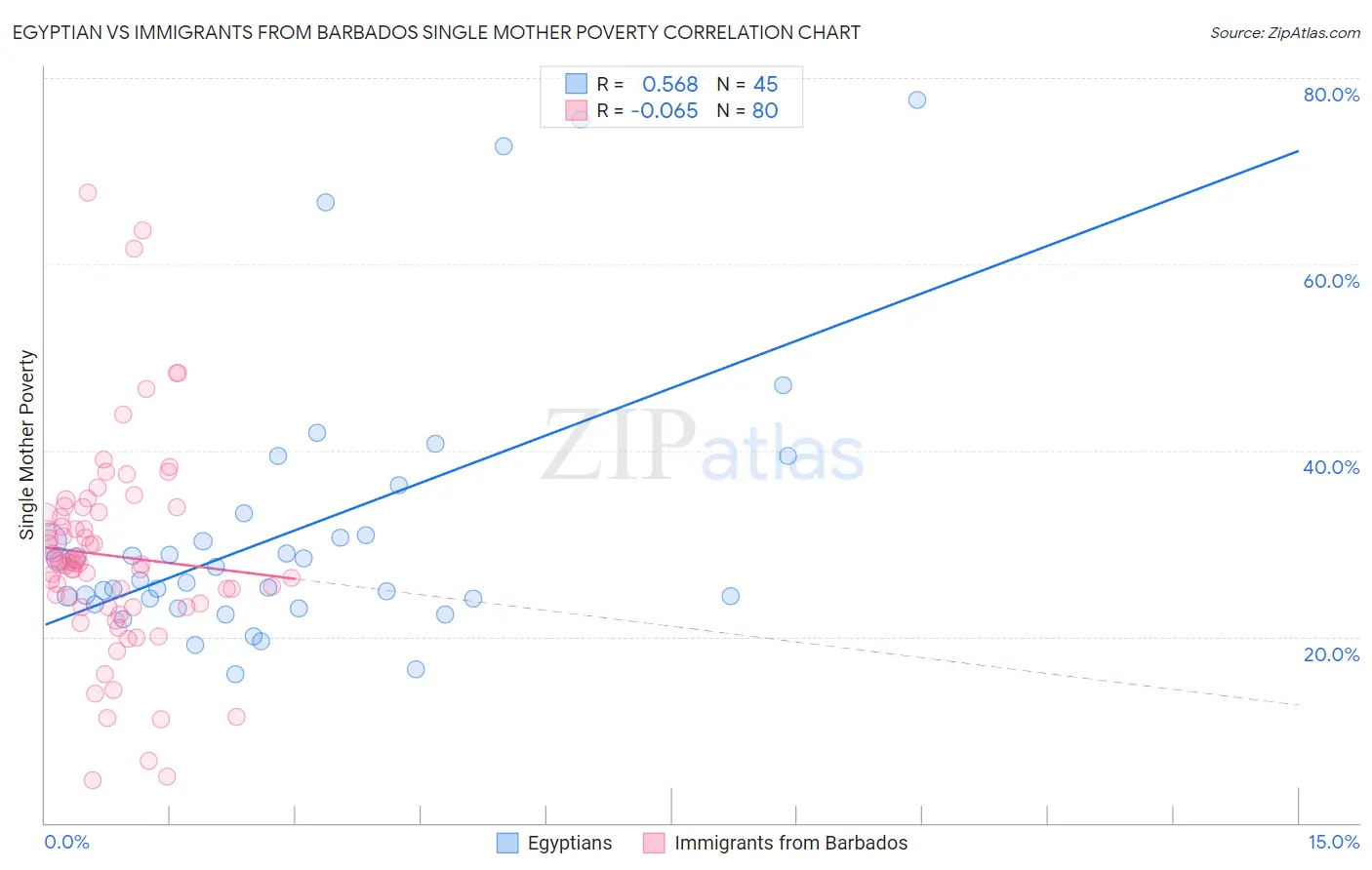 Egyptian vs Immigrants from Barbados Single Mother Poverty
