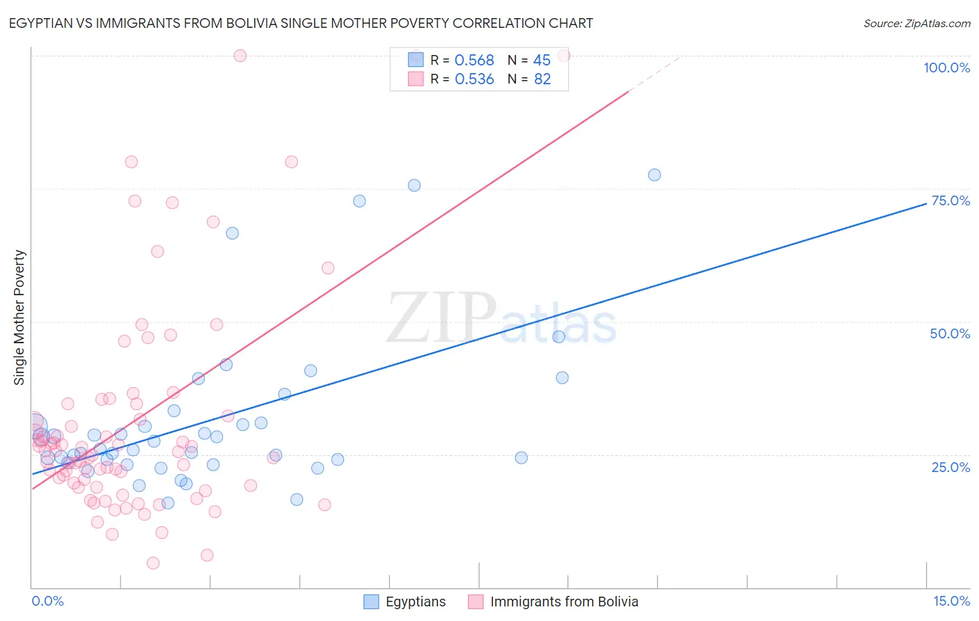 Egyptian vs Immigrants from Bolivia Single Mother Poverty