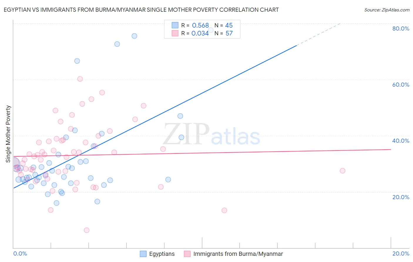 Egyptian vs Immigrants from Burma/Myanmar Single Mother Poverty