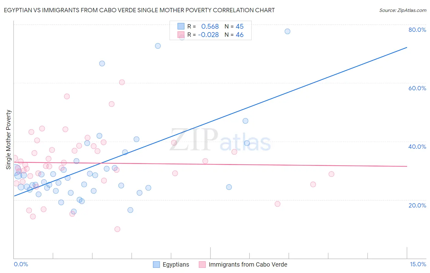 Egyptian vs Immigrants from Cabo Verde Single Mother Poverty