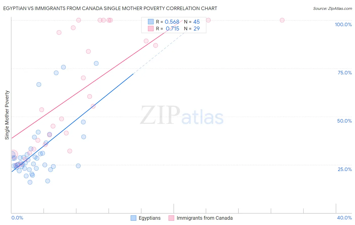 Egyptian vs Immigrants from Canada Single Mother Poverty